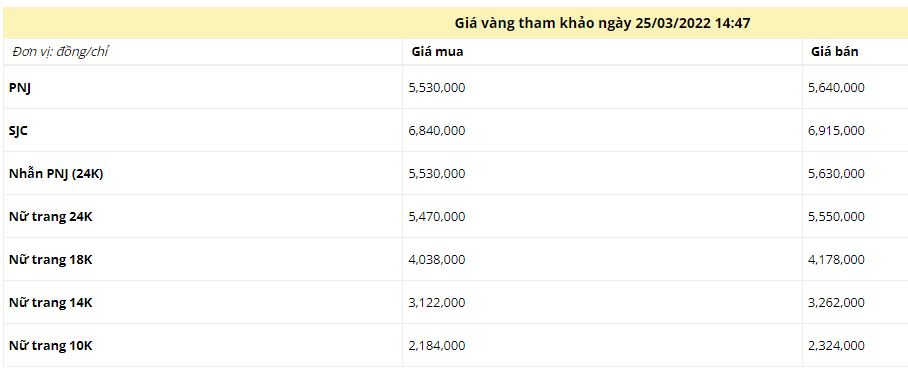 Giá vàng chiều ngày 25/3: Vàng trong nước và thế giới hạ nhiệt - Ảnh 1