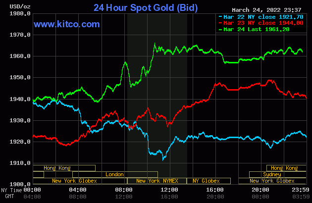 Gold price at noon on March 25: Sudden increase of 1