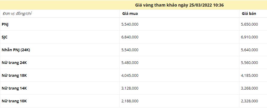 Gold price at noon on March 25: Suddenly increased sharply 3 Gold price at noon on March 25: Suddenly increased sharply 3