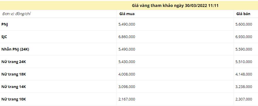 Giá vàng trưa ngày 30/3: Vàng trong nước và thế giới đồng loạt lao dốc - Ảnh 1 Giá vàng trưa ngày 30/3: Vàng trong nước và thế giới đồng loạt lao dốc - Ảnh 1