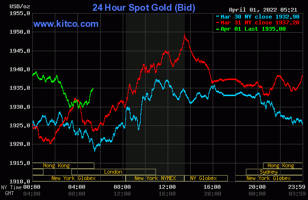 Gold price on the afternoon of April 1st: Domestic gold rose 1