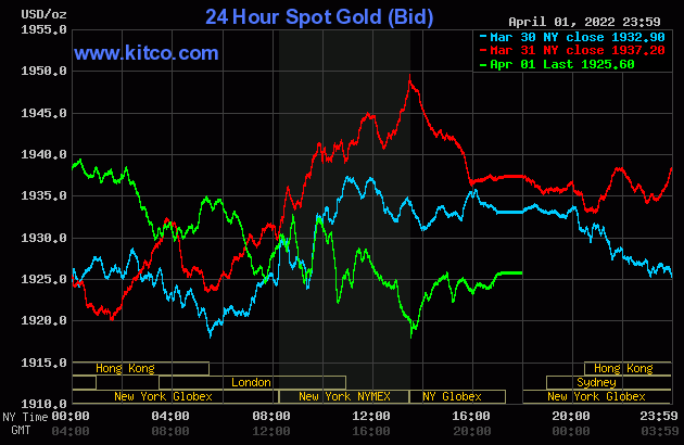 Giá vàng chiều ngày 2/4: Vàng thế giới sụt giảm mạnh 1