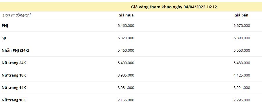Giá vàng chiều ngày 4/4: Vàng thế giới tăng nhiệt - Ảnh 1