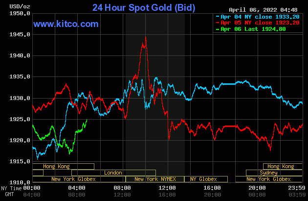 Gold price on the afternoon of April 6: Trading at a gloomy level of 1