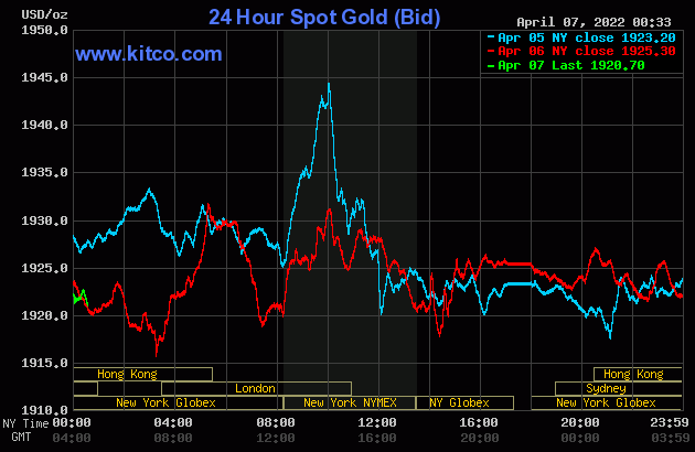 Gold price at noon on April 7: Simultaneously plummeted and decreased by 1