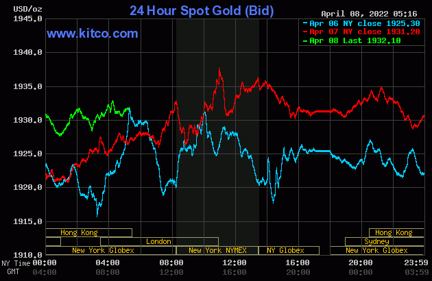 Gold price on the afternoon of April 8: Continued slight fluctuations 1