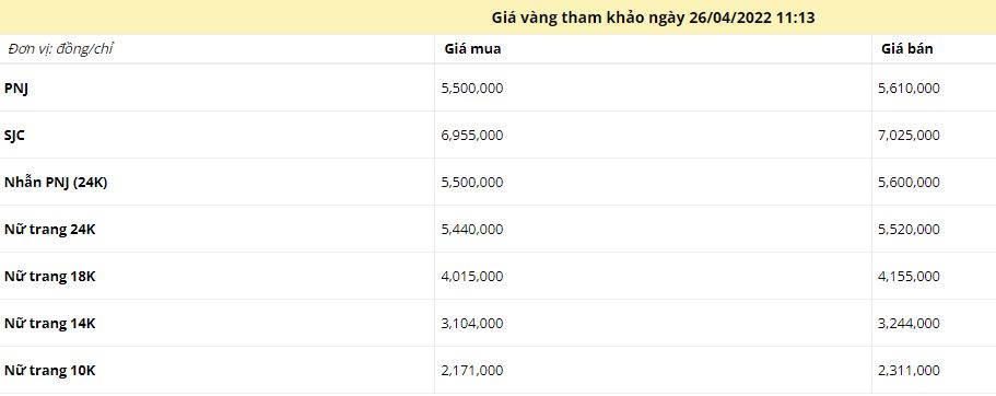 Giá vàng trưa ngày 26/4: Lao dốc tuột khỏi ngưỡng tâm lý quan trọng - Ảnh 1 Giá vàng trưa ngày 26/4: Lao dốc tuột khỏi ngưỡng tâm lý quan trọng - Ảnh 1