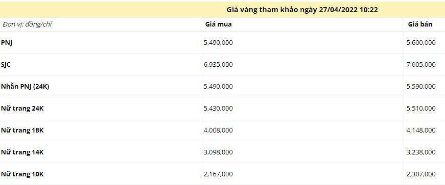 Giá vàng trưa ngày 27/4: Đồng loạt tụt giảm 2 Giá vàng trưa ngày 27/4: Đồng loạt tụt giảm 2