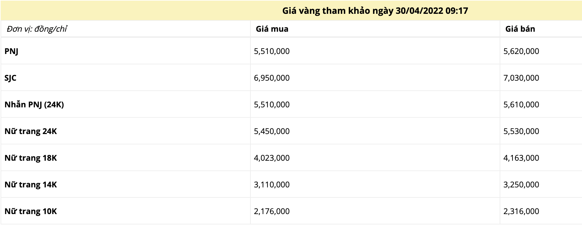 Giá vàng trưa ngày 30/4: Đồng loạt tăng mạnh trong phiên cuối tuần - Ảnh 1