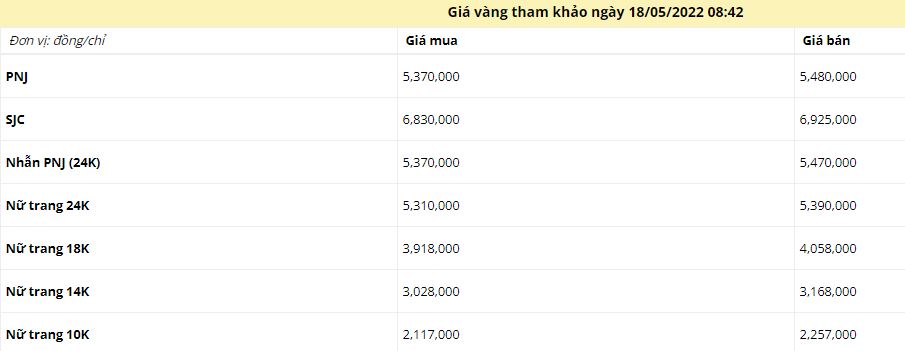 Giá vàng sáng ngày 18/5: Lao dốc tụt giảm mạnh - Ảnh 1 Giá vàng sáng ngày 18/5: Lao dốc tụt giảm mạnh - Ảnh 1