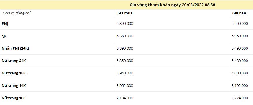 Giá vàng sáng ngày 20/5: Bất ngờ bật tăng mạnh - Ảnh 1