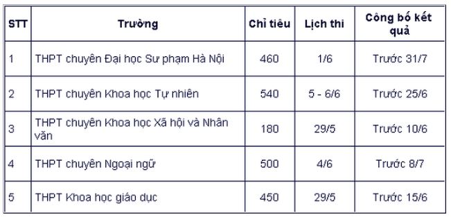 Chi tiết lịch thi vào lớp 10 các trường THPT chuyên và công lập ở Hà Nội