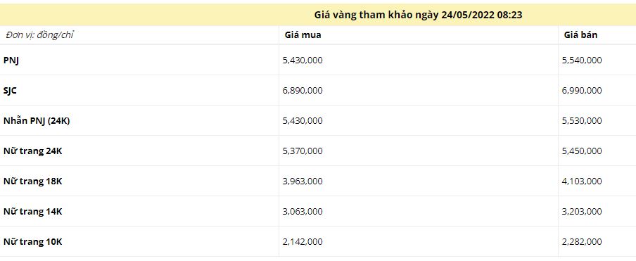 Giá vàng sáng 24/5: Vàng bật tăng mạnh mẽ  - Ảnh 1