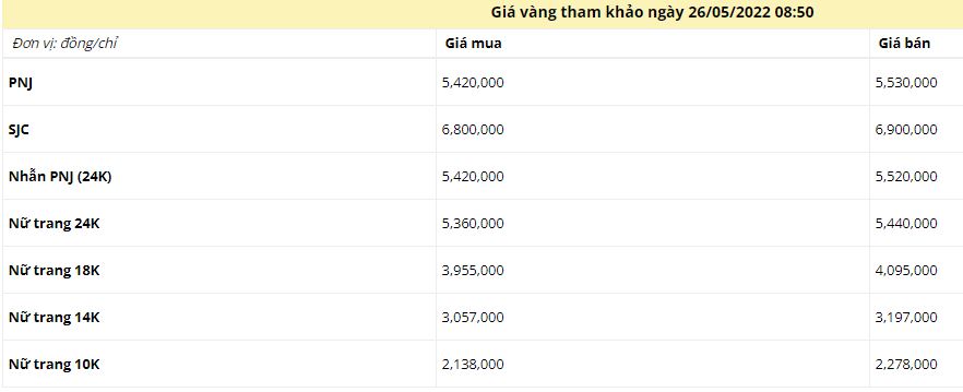 Giá vàng sáng ngày 26/5: 'Trượt dốc' sau khi áp lực của trái phiếu - Ảnh 1 Giá vàng sáng ngày 26/5: 'Trượt dốc' sau khi áp lực của trái phiếu - Ảnh 1