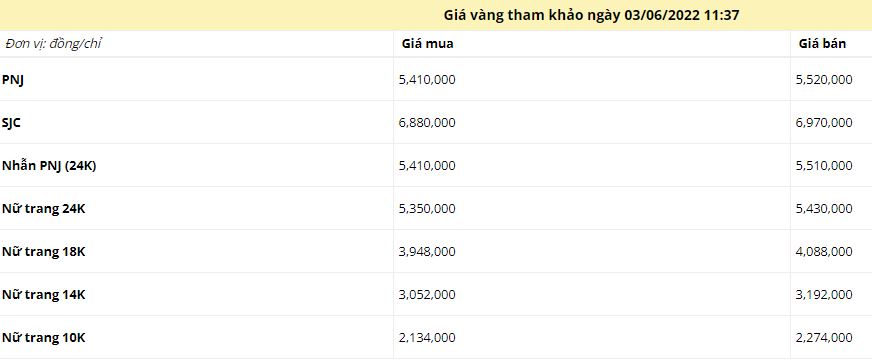 Giá vàng trưa ngày 3/6: Vàng SJC biến động mạnh  - Ảnh 1