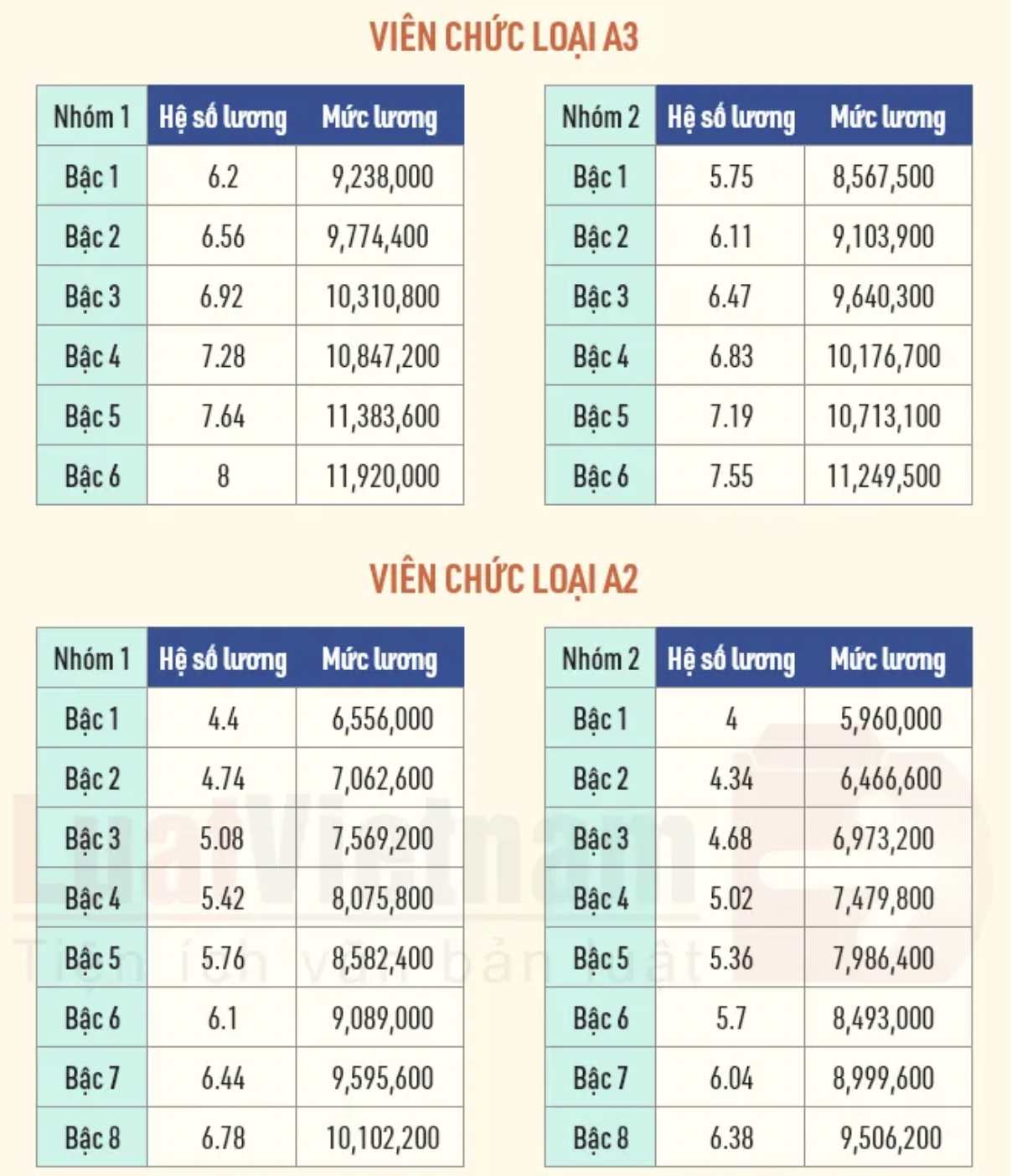 Cập nhật bảng lương viên chức năm 2022 - Ảnh 1