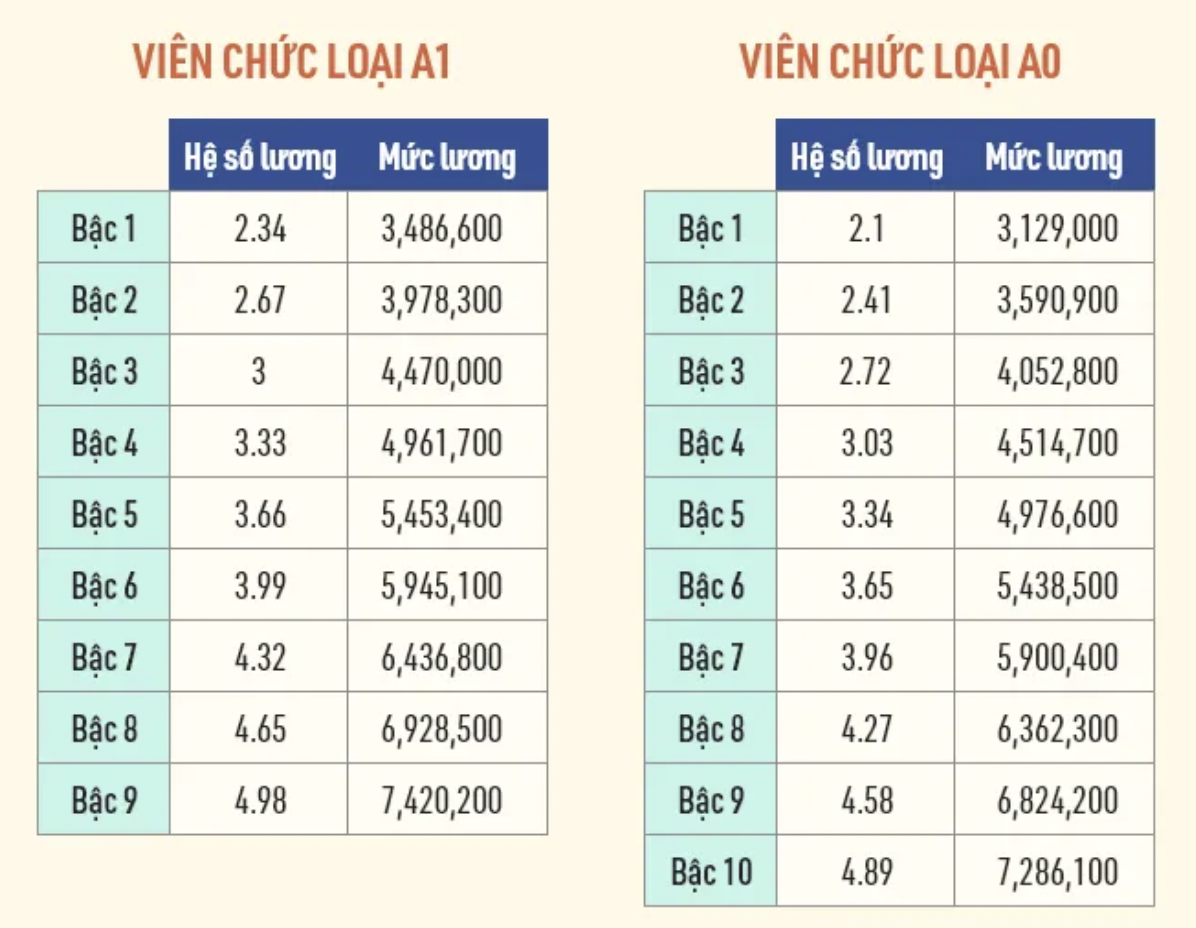 Cập nhật bảng lương viên chức năm 2022 - Ảnh 2