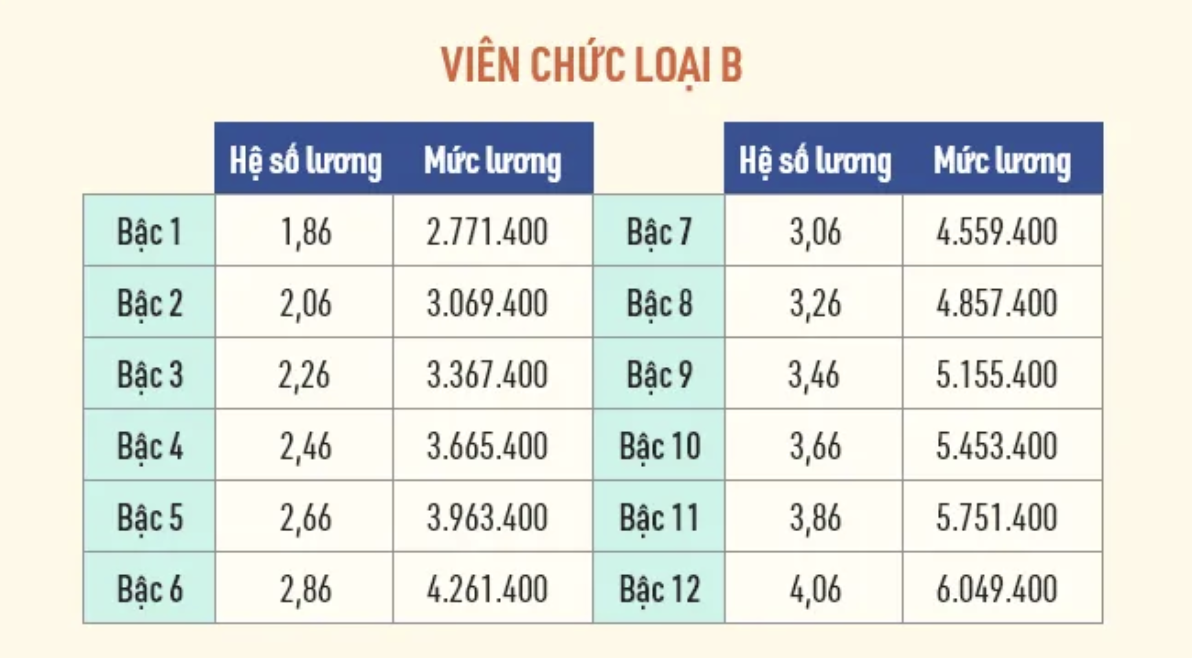 Cập nhật bảng lương viên chức năm 2022 - Ảnh 3