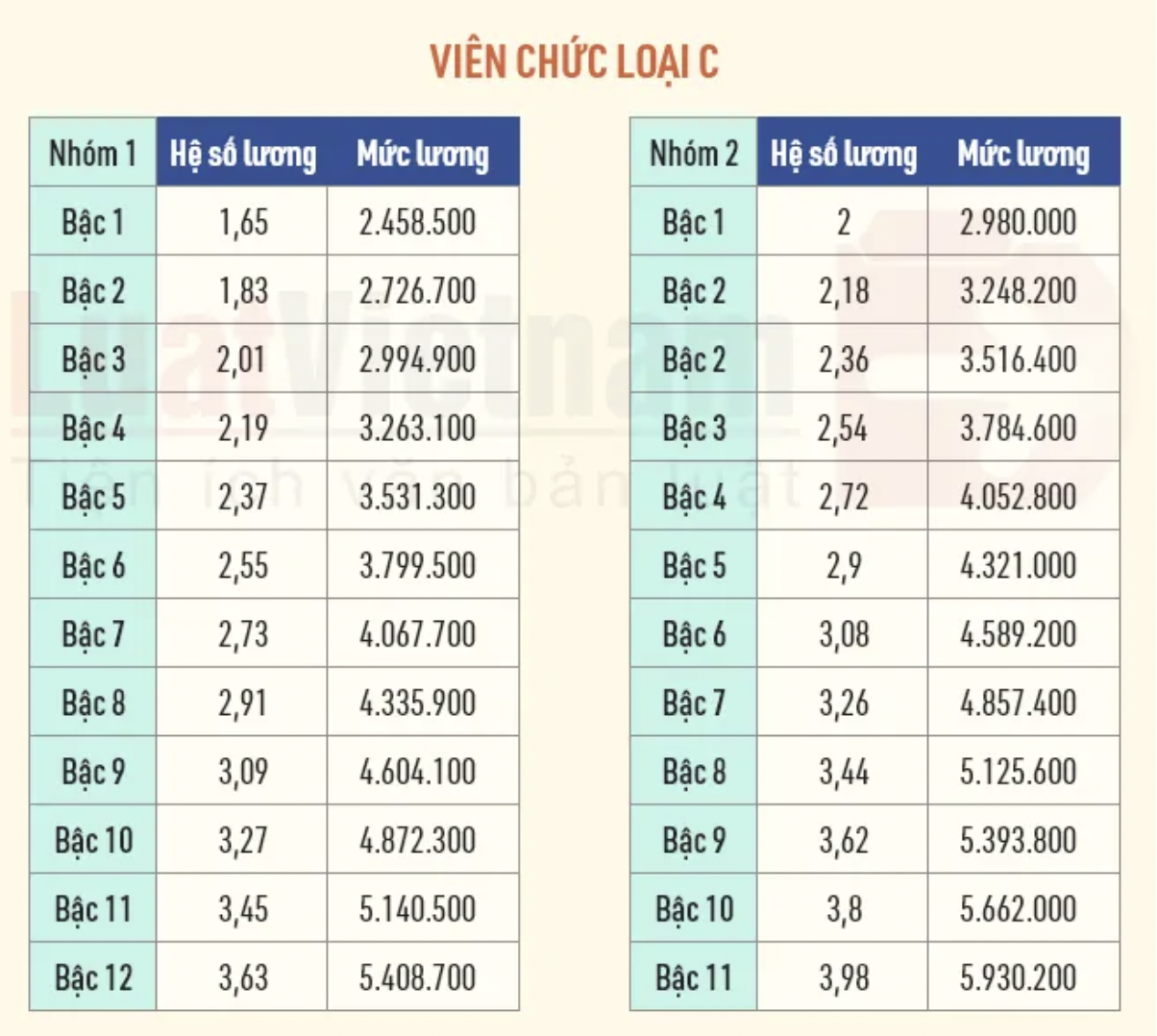 Cập nhật bảng lương viên chức năm 2022 - Ảnh 4