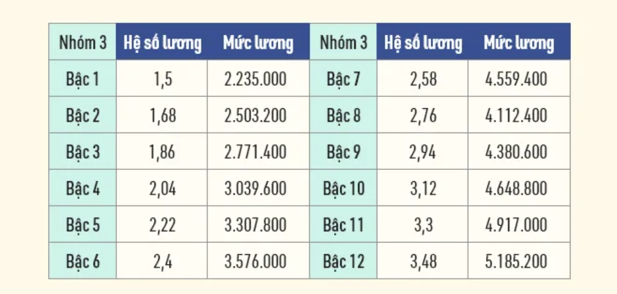 Chi tiết bảng lương viên chức năm 2022 mới nhất. Ảnh: LuatVietnam