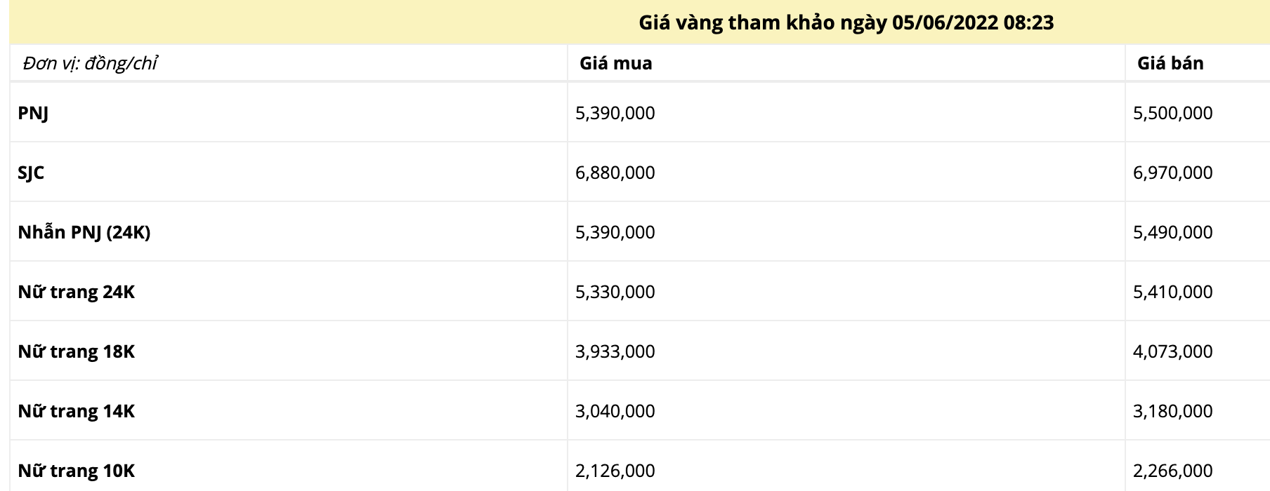 Giá vàng sáng ngày 5/6: Biến động mạnh trong phiên cuối tuần - Ảnh 1