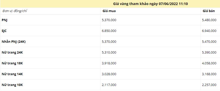 Giá vàng trưa ngày 7/6: Rập rình tăng trước động thái 'chốt lời' của nhà đầu tư - Ảnh 1