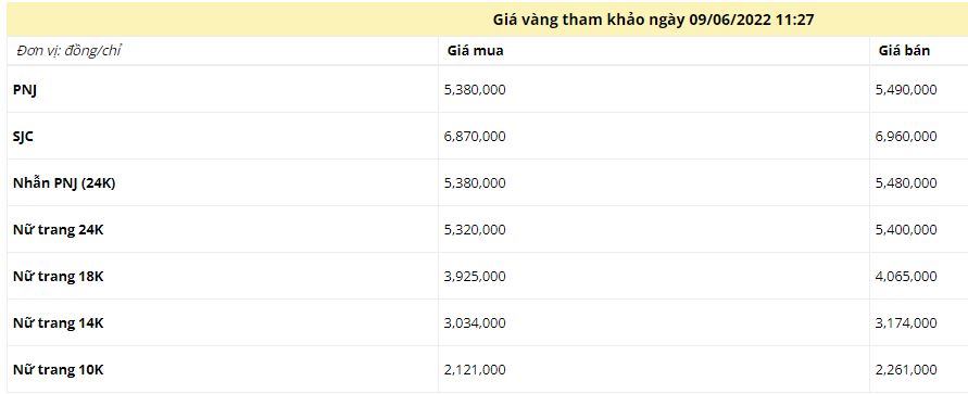 Giá vàng trưa ngày 9/6: Biến động dữ dội - Ảnh 1
