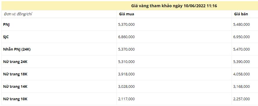 Giá vàng trưa ngày 10/6: Đảo chiều liên tục - Ảnh 1