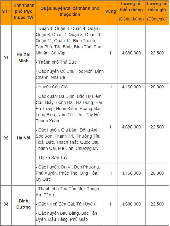 Mức lương tối thiểu vùng 2022 áp dụng từ 1/7 của 63 tỉnh thành phố - Ảnh 1 Mức lương tối thiểu vùng 2022 áp dụng từ 1/7 của 63 tỉnh thành phố - Ảnh 1