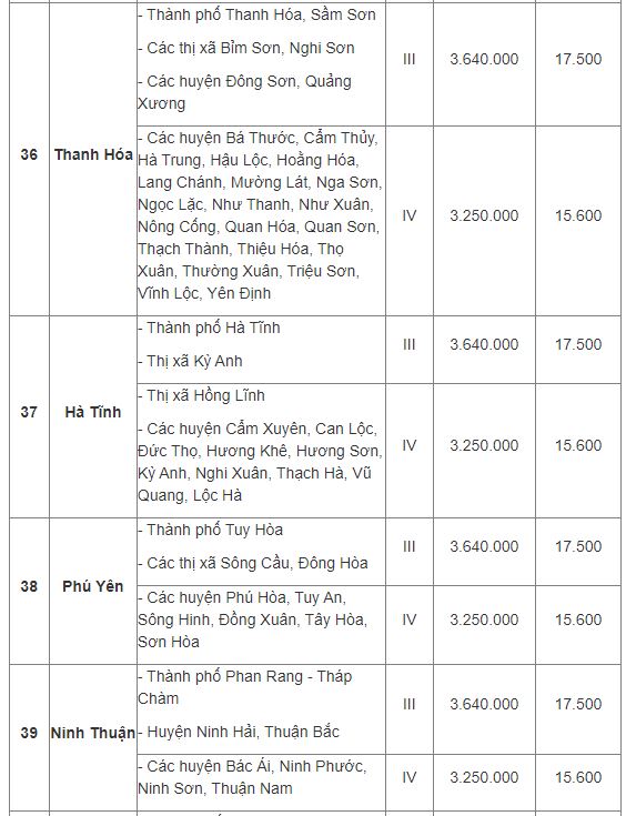 Mức lương tối thiểu vùng 2022 áp dụng từ 1/7 của 63 tỉnh thành phố - Ảnh 10 Mức lương tối thiểu vùng 2022 áp dụng từ 1/7 của 63 tỉnh thành phố - Ảnh 10
