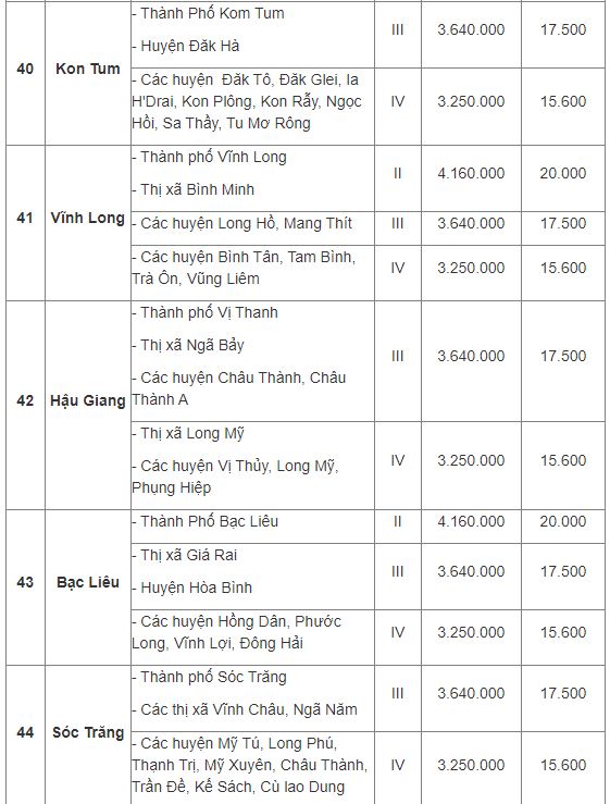 Mức lương tối thiểu vùng 2022 áp dụng từ 1/7 của 63 tỉnh thành phố - Ảnh 11 Mức lương tối thiểu vùng 2022 áp dụng từ 1/7 của 63 tỉnh thành phố - Ảnh 11