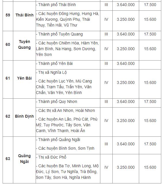 Cập nhật chi tiết bảng lương tối thiểu vùng từ 1/7 của 63 tỉnh thành phố. Cập nhật chi tiết bảng lương tối thiểu vùng từ 1/7 của 63 tỉnh thành phố.