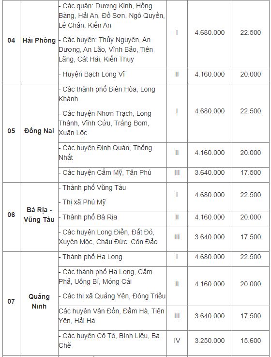 Mức lương tối thiểu vùng 2022 áp dụng từ 1/7 của 63 tỉnh thành phố - Ảnh 2 Mức lương tối thiểu vùng 2022 áp dụng từ 1/7 của 63 tỉnh thành phố - Ảnh 2