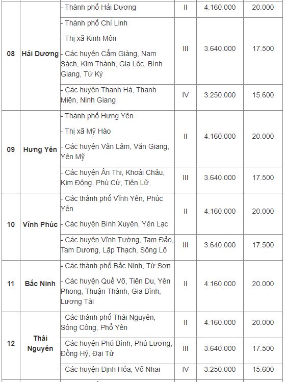 Mức lương tối thiểu vùng 2022 áp dụng từ 1/7 của 63 tỉnh thành phố - Ảnh 3 Mức lương tối thiểu vùng 2022 áp dụng từ 1/7 của 63 tỉnh thành phố - Ảnh 3