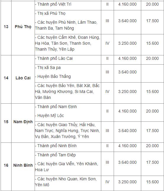 Mức lương tối thiểu vùng 2022 áp dụng từ 1/7 của 63 tỉnh thành phố - Ảnh 4 Mức lương tối thiểu vùng 2022 áp dụng từ 1/7 của 63 tỉnh thành phố - Ảnh 4