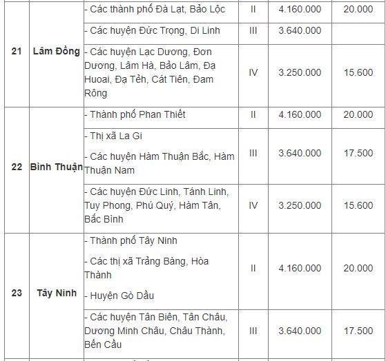 Mức lương tối thiểu vùng 2022 áp dụng từ 1/7 của 63 tỉnh thành phố - Ảnh 6 Mức lương tối thiểu vùng 2022 áp dụng từ 1/7 của 63 tỉnh thành phố - Ảnh 6