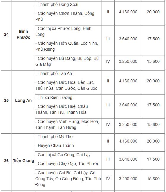 Mức lương tối thiểu vùng 2022 áp dụng từ 1/7 của 63 tỉnh thành phố - Ảnh 7 Mức lương tối thiểu vùng 2022 áp dụng từ 1/7 của 63 tỉnh thành phố - Ảnh 7