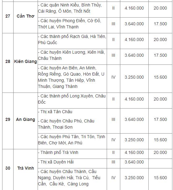 Mức lương tối thiểu vùng 2022 áp dụng từ 1/7 của 63 tỉnh thành phố - Ảnh 8 Mức lương tối thiểu vùng 2022 áp dụng từ 1/7 của 63 tỉnh thành phố - Ảnh 8