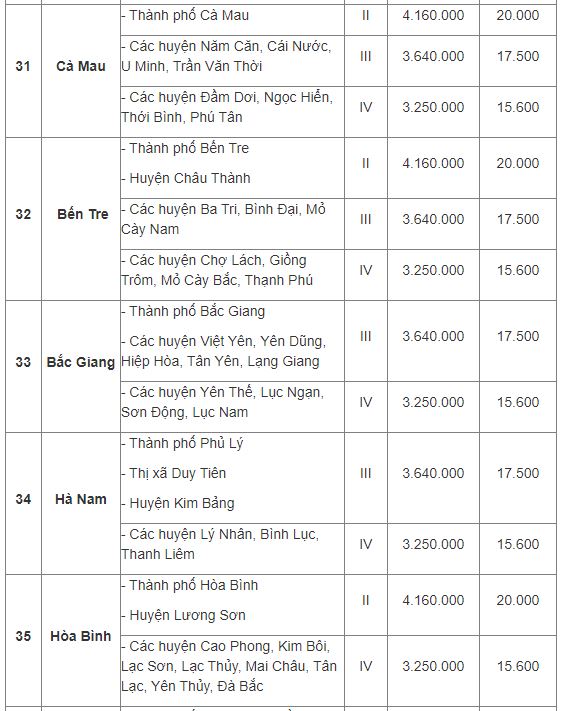 Mức lương tối thiểu vùng 2022 áp dụng từ 1/7 của 63 tỉnh thành phố - Ảnh 9 Mức lương tối thiểu vùng 2022 áp dụng từ 1/7 của 63 tỉnh thành phố - Ảnh 9