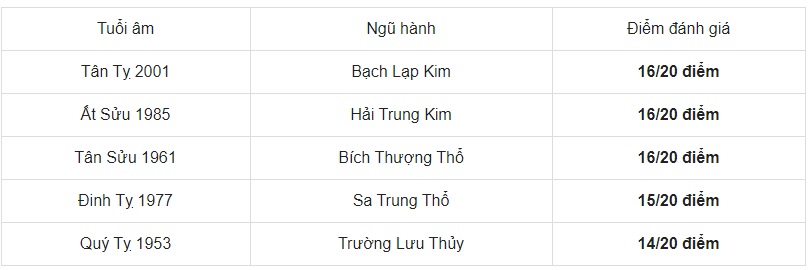 Các tuổi hợp với gia chủ sinh năm Quý Dậu. Các tuổi hợp với gia chủ sinh năm Quý Dậu.