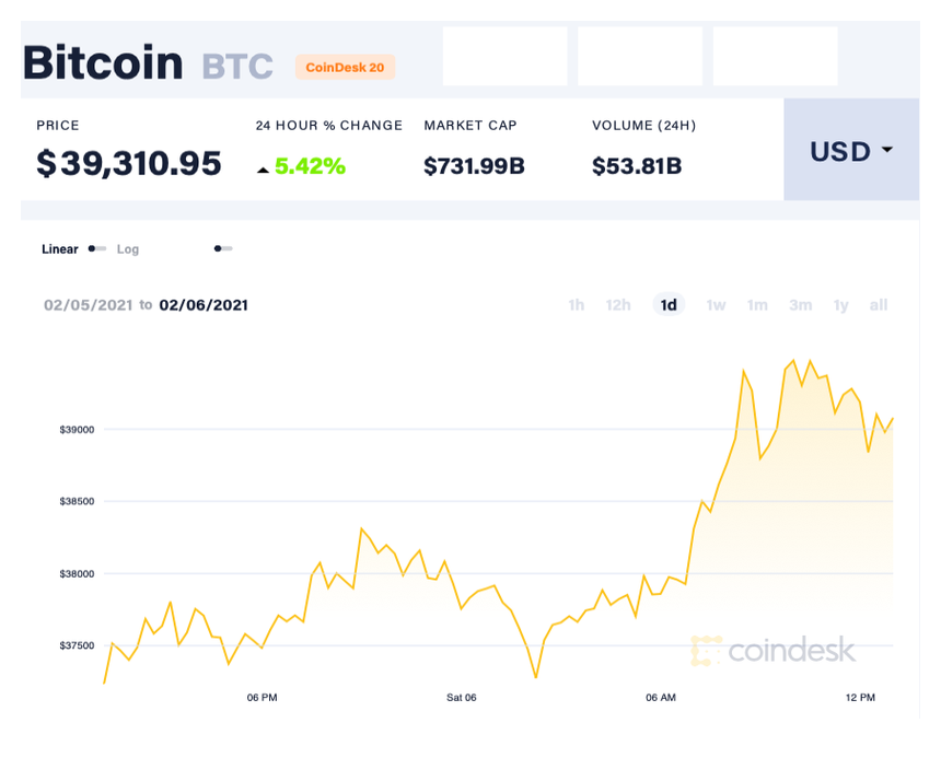 Giá Bitcoin bất ngờ tăng phi mã, giá trị vốn hóa lên 733,8 tỷ USD