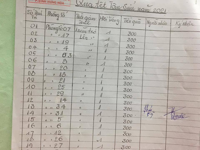 Danh sách quà Tết cũng được ghi một cách rõ ràng bằng các số phòng, thời gian thuê, số lượng người ở và mức tiền làm quà Tết. Ảnh: FB Danh sách quà Tết cũng được ghi một cách rõ ràng bằng các số phòng, thời gian thuê, số lượng người ở và mức tiền làm quà Tết. Ảnh: FB