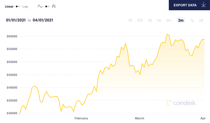 Tính từ đầu năm 2021, giá Bitcoin tăng gần 103%. Ảnh: Coin Desk