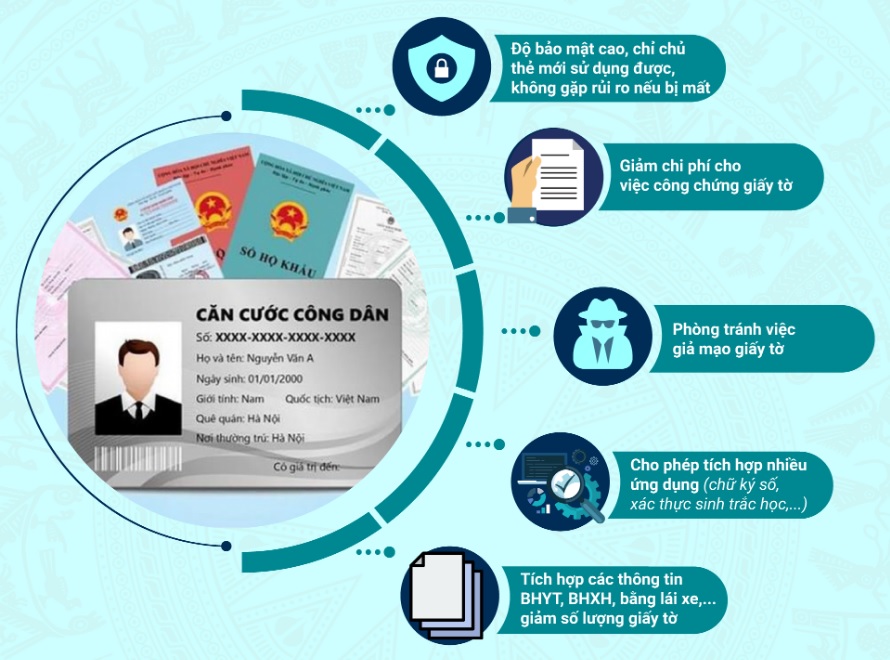 Người đổi giấy tờ tùy thân bị hư hỏng, thay đổi thông tin cá nhân sang căn cước mới thì mức lệ phí giảm từ 50.000 đồng/thẻ căn cước còn 25.000 đồng. Ảnh minh hoạ