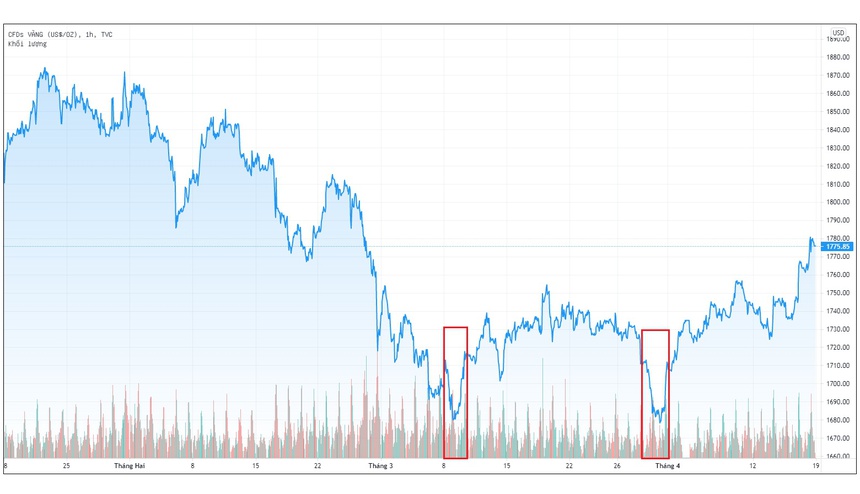 Giá kim loại quý thế giới đã tăng mạnh từ mức đáy kép ghi nhận trong phiên 8/3 và 31/3. Ảnh: Tradingview