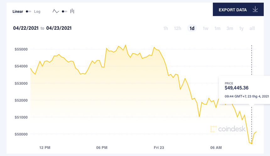 Giá Bitcoin mất mốc 50.000 USD/đồng sau khi thiết lập kỷ lục hôm 14/4. Ảnh: Coin Desk