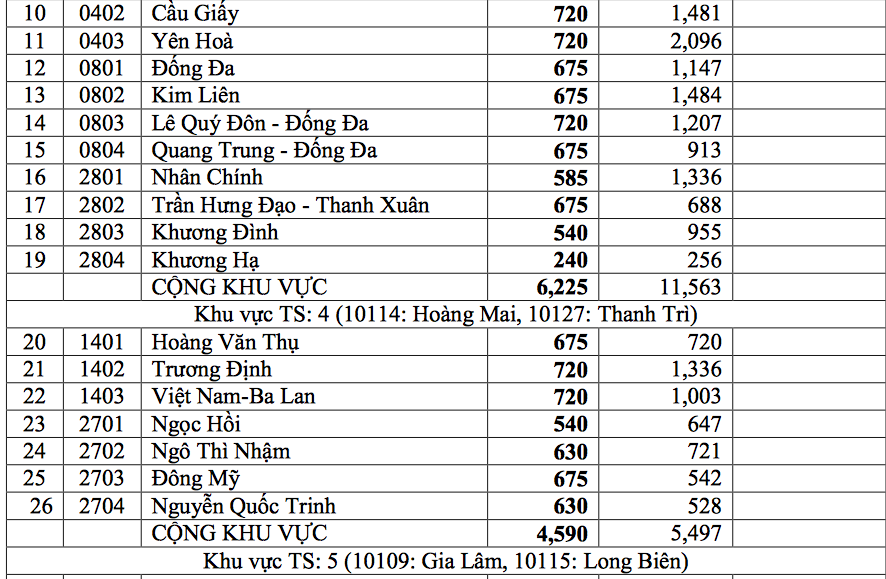 Hà Nội công bố 'tỷ lệ chọi' vào lớp 10 từng trường THPT Hà Nội công bố 'tỷ lệ chọi' vào lớp 10 từng trường THPT