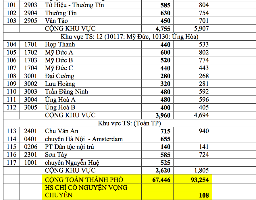 Hà Nội công bố 'tỷ lệ chọi' vào lớp 10 từng trường THPT Hà Nội công bố 'tỷ lệ chọi' vào lớp 10 từng trường THPT
