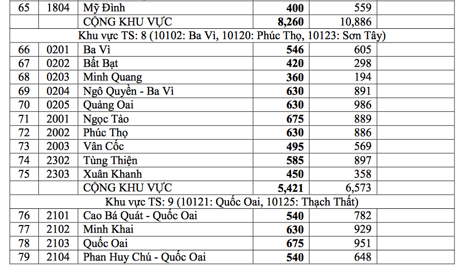 Hà Nội công bố 'tỷ lệ chọi' vào lớp 10 từng trường THPT Hà Nội công bố 'tỷ lệ chọi' vào lớp 10 từng trường THPT