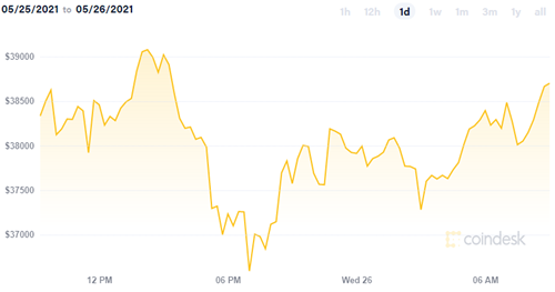 Sang ngày 26/5, Bitcoin có chút dấu hiệu khởi sắc. Ảnh: C.C. Sang ngày 26/5, Bitcoin có chút dấu hiệu khởi sắc. Ảnh: C.C.